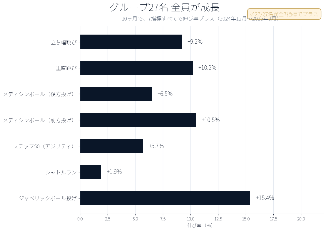 グループ27名が10ヶ月で7指標すべて伸び率プラスを達成