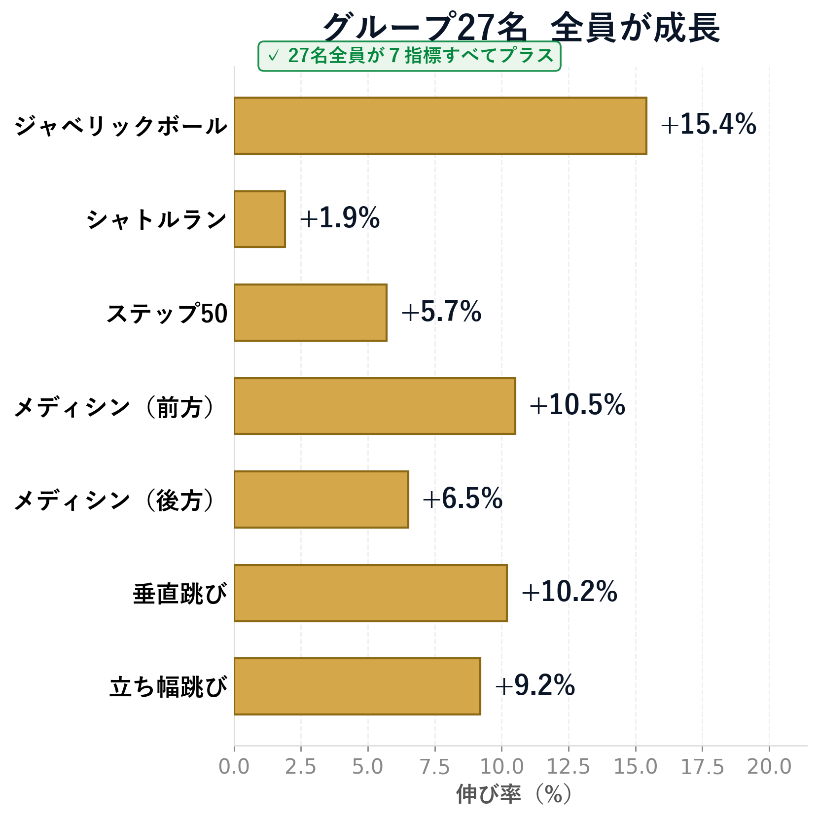 グループ27名が10ヶ月で7指標すべて伸び率プラスを達成